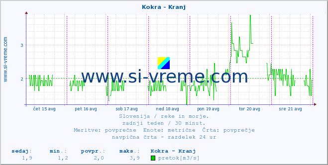 POVPREČJE :: Kokra - Kranj :: temperatura | pretok | višina :: zadnji teden / 30 minut.