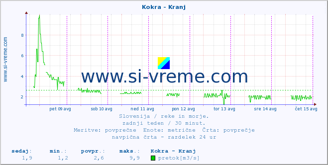 POVPREČJE :: Kokra - Kranj :: temperatura | pretok | višina :: zadnji teden / 30 minut.