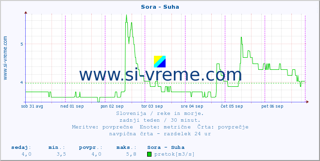 POVPREČJE :: Sora - Suha :: temperatura | pretok | višina :: zadnji teden / 30 minut.