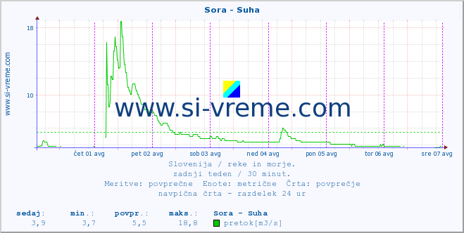 POVPREČJE :: Sora - Suha :: temperatura | pretok | višina :: zadnji teden / 30 minut.