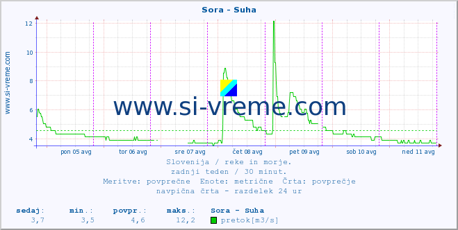 POVPREČJE :: Sora - Suha :: temperatura | pretok | višina :: zadnji teden / 30 minut.