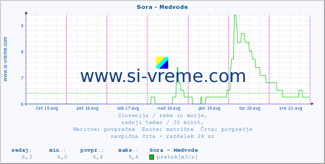 POVPREČJE :: Sora - Medvode :: temperatura | pretok | višina :: zadnji teden / 30 minut.