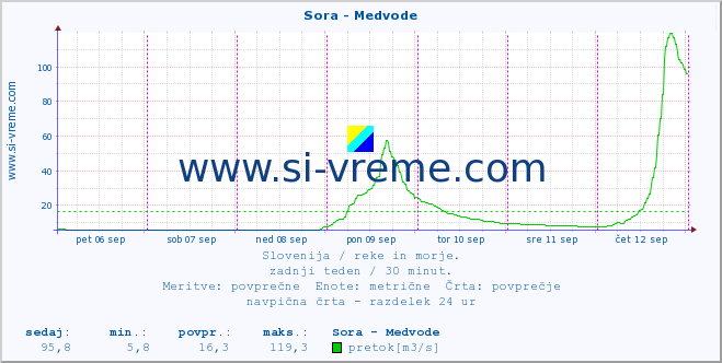 POVPREČJE :: Sora - Medvode :: temperatura | pretok | višina :: zadnji teden / 30 minut.