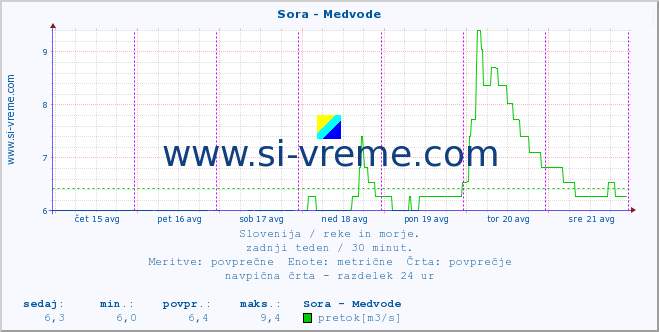 POVPREČJE :: Sora - Medvode :: temperatura | pretok | višina :: zadnji teden / 30 minut.