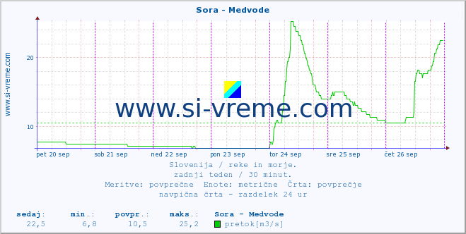 POVPREČJE :: Sora - Medvode :: temperatura | pretok | višina :: zadnji teden / 30 minut.