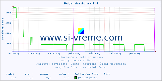 POVPREČJE :: Poljanska Sora - Žiri :: temperatura | pretok | višina :: zadnji teden / 30 minut.