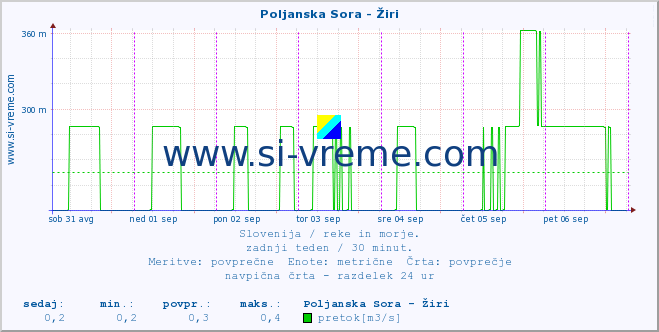 POVPREČJE :: Poljanska Sora - Žiri :: temperatura | pretok | višina :: zadnji teden / 30 minut.