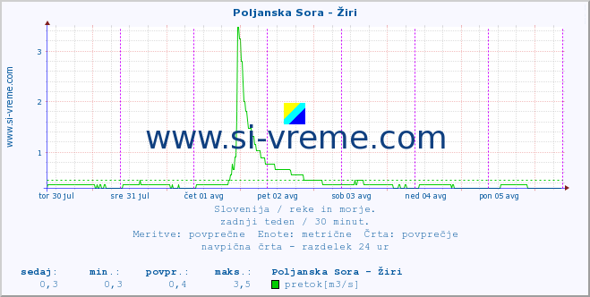 POVPREČJE :: Poljanska Sora - Žiri :: temperatura | pretok | višina :: zadnji teden / 30 minut.