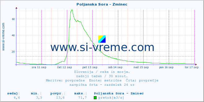 POVPREČJE :: Poljanska Sora - Zminec :: temperatura | pretok | višina :: zadnji teden / 30 minut.