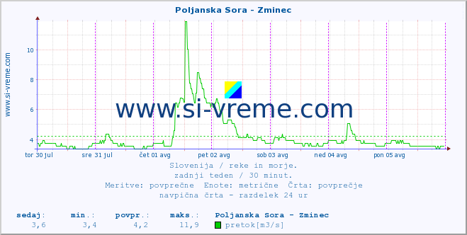 POVPREČJE :: Poljanska Sora - Zminec :: temperatura | pretok | višina :: zadnji teden / 30 minut.