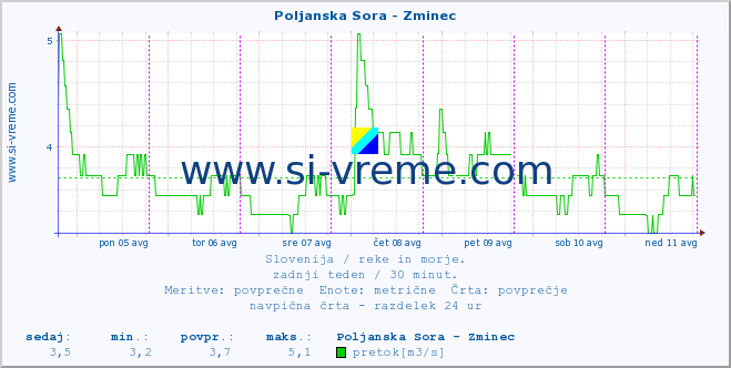 POVPREČJE :: Poljanska Sora - Zminec :: temperatura | pretok | višina :: zadnji teden / 30 minut.