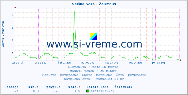 POVPREČJE :: Selška Sora - Železniki :: temperatura | pretok | višina :: zadnji teden / 30 minut.