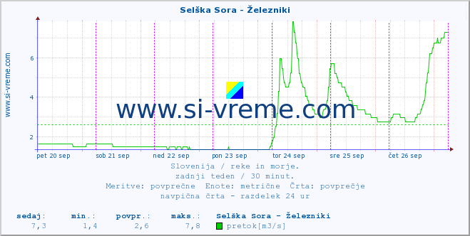 POVPREČJE :: Selška Sora - Železniki :: temperatura | pretok | višina :: zadnji teden / 30 minut.