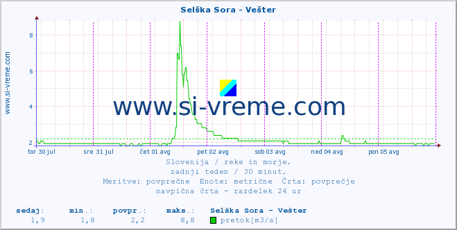 POVPREČJE :: Selška Sora - Vešter :: temperatura | pretok | višina :: zadnji teden / 30 minut.