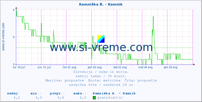 POVPREČJE :: Kamniška B. - Kamnik :: temperatura | pretok | višina :: zadnji teden / 30 minut.