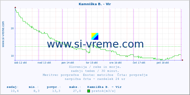 POVPREČJE :: Kamniška B. - Vir :: temperatura | pretok | višina :: zadnji teden / 30 minut.