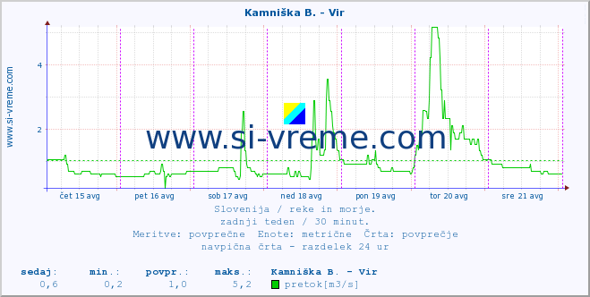 POVPREČJE :: Kamniška B. - Vir :: temperatura | pretok | višina :: zadnji teden / 30 minut.