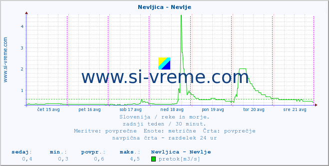 POVPREČJE :: Nevljica - Nevlje :: temperatura | pretok | višina :: zadnji teden / 30 minut.