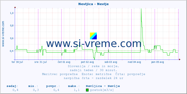 POVPREČJE :: Nevljica - Nevlje :: temperatura | pretok | višina :: zadnji teden / 30 minut.