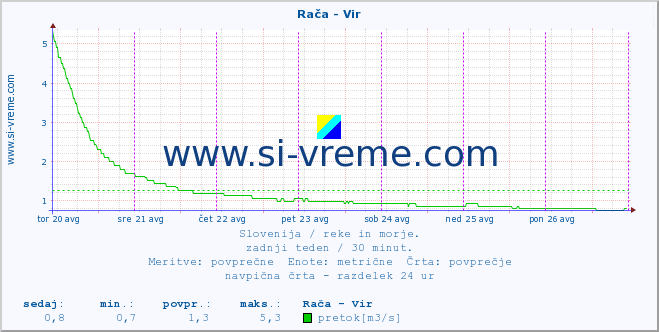 POVPREČJE :: Rača - Vir :: temperatura | pretok | višina :: zadnji teden / 30 minut.