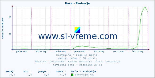 POVPREČJE :: Rača - Podrečje :: temperatura | pretok | višina :: zadnji teden / 30 minut.