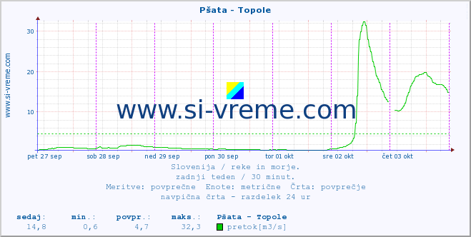 POVPREČJE :: Pšata - Topole :: temperatura | pretok | višina :: zadnji teden / 30 minut.