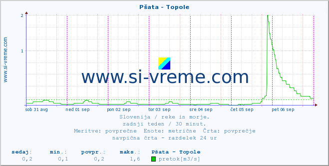 POVPREČJE :: Pšata - Topole :: temperatura | pretok | višina :: zadnji teden / 30 minut.