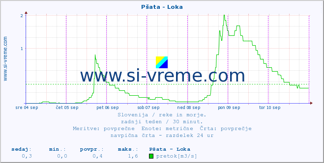 POVPREČJE :: Pšata - Loka :: temperatura | pretok | višina :: zadnji teden / 30 minut.