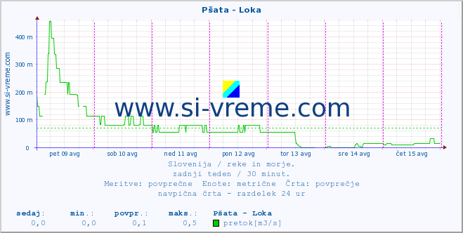 POVPREČJE :: Pšata - Loka :: temperatura | pretok | višina :: zadnji teden / 30 minut.