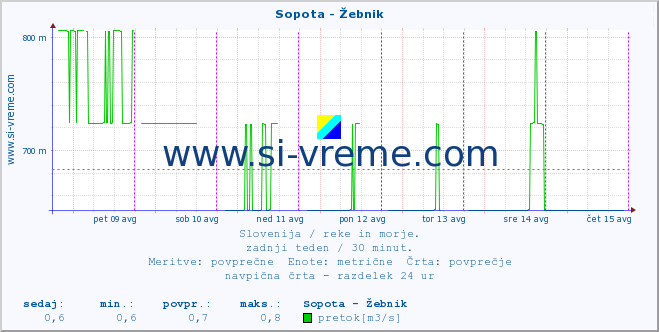 POVPREČJE :: Sopota - Žebnik :: temperatura | pretok | višina :: zadnji teden / 30 minut.