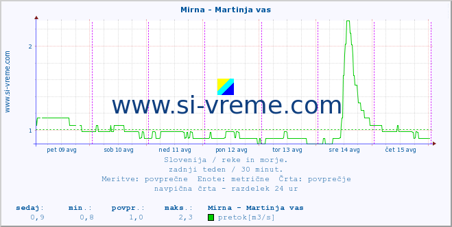 POVPREČJE :: Mirna - Martinja vas :: temperatura | pretok | višina :: zadnji teden / 30 minut.