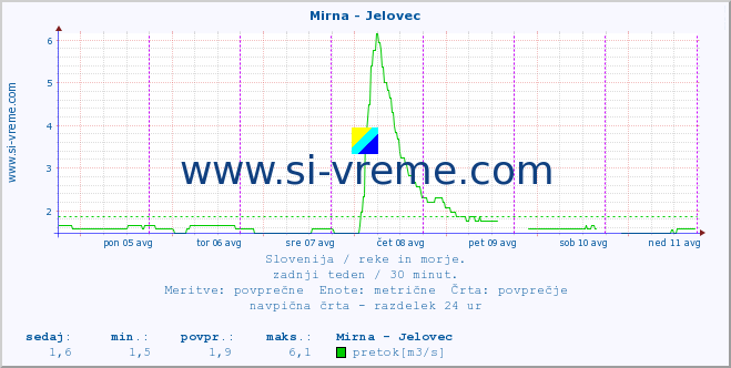 POVPREČJE :: Mirna - Jelovec :: temperatura | pretok | višina :: zadnji teden / 30 minut.