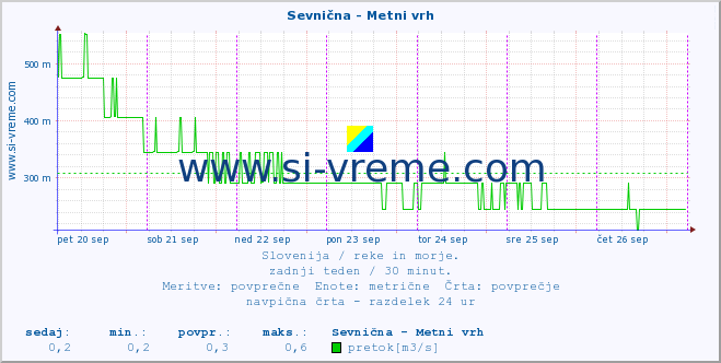 POVPREČJE :: Sevnična - Metni vrh :: temperatura | pretok | višina :: zadnji teden / 30 minut.