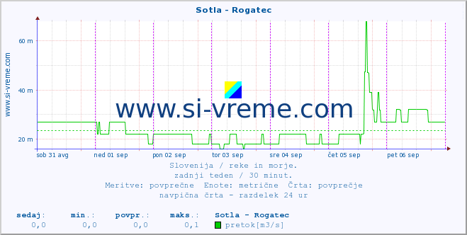 POVPREČJE :: Sotla - Rogatec :: temperatura | pretok | višina :: zadnji teden / 30 minut.