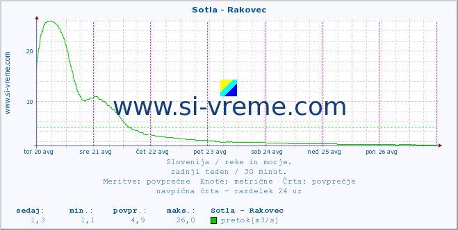 POVPREČJE :: Sotla - Rakovec :: temperatura | pretok | višina :: zadnji teden / 30 minut.