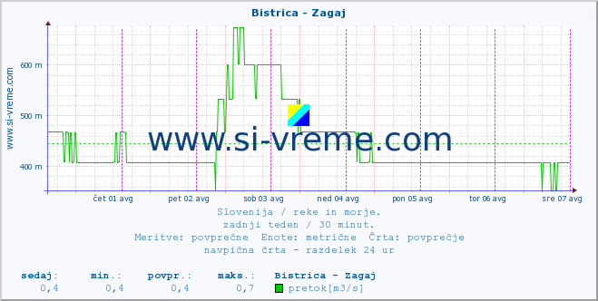 POVPREČJE :: Bistrica - Zagaj :: temperatura | pretok | višina :: zadnji teden / 30 minut.