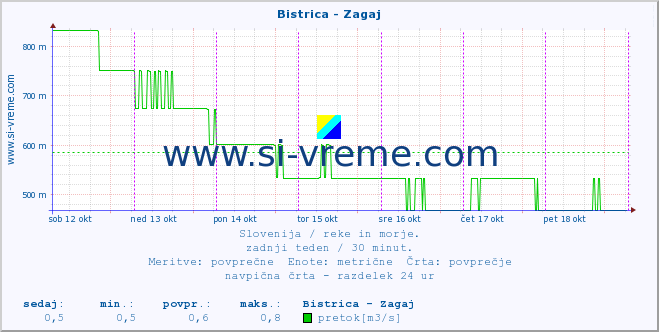 POVPREČJE :: Bistrica - Zagaj :: temperatura | pretok | višina :: zadnji teden / 30 minut.