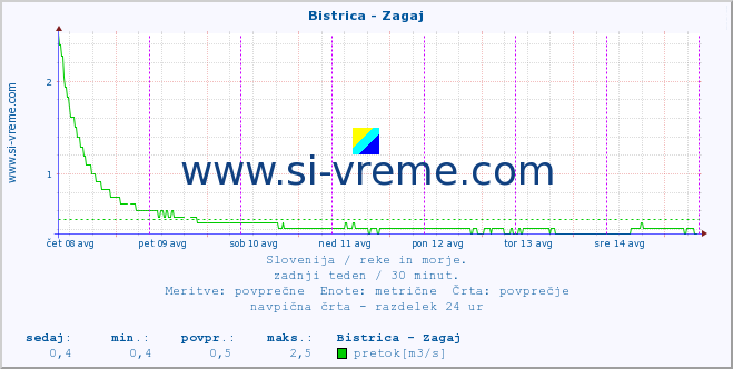 POVPREČJE :: Bistrica - Zagaj :: temperatura | pretok | višina :: zadnji teden / 30 minut.