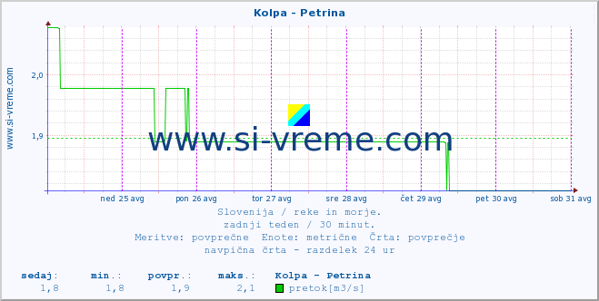 POVPREČJE :: Kolpa - Petrina :: temperatura | pretok | višina :: zadnji teden / 30 minut.