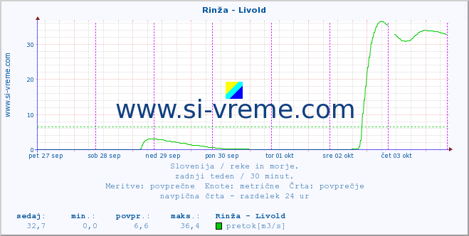 POVPREČJE :: Rinža - Livold :: temperatura | pretok | višina :: zadnji teden / 30 minut.