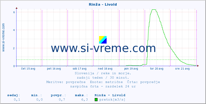 POVPREČJE :: Rinža - Livold :: temperatura | pretok | višina :: zadnji teden / 30 minut.