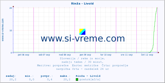 POVPREČJE :: Rinža - Livold :: temperatura | pretok | višina :: zadnji teden / 30 minut.