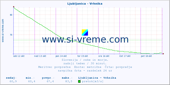 POVPREČJE :: Ljubljanica - Vrhnika :: temperatura | pretok | višina :: zadnji teden / 30 minut.