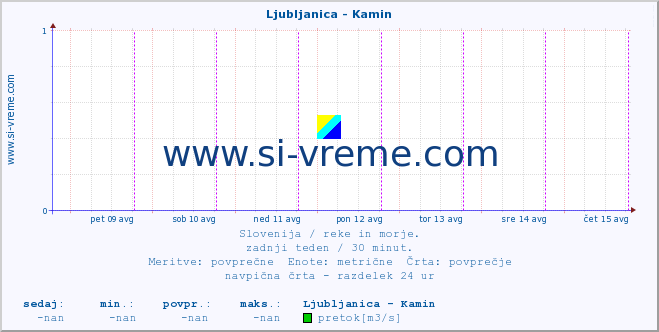 POVPREČJE :: Ljubljanica - Kamin :: temperatura | pretok | višina :: zadnji teden / 30 minut.