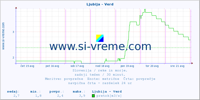 POVPREČJE :: Ljubija - Verd :: temperatura | pretok | višina :: zadnji teden / 30 minut.