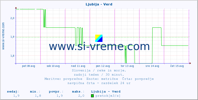 POVPREČJE :: Ljubija - Verd :: temperatura | pretok | višina :: zadnji teden / 30 minut.