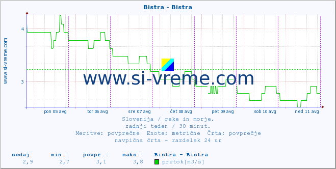 POVPREČJE :: Bistra - Bistra :: temperatura | pretok | višina :: zadnji teden / 30 minut.