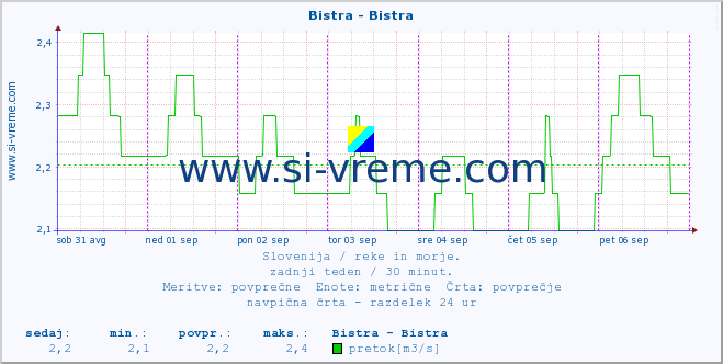 POVPREČJE :: Bistra - Bistra :: temperatura | pretok | višina :: zadnji teden / 30 minut.