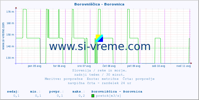 POVPREČJE :: Borovniščica - Borovnica :: temperatura | pretok | višina :: zadnji teden / 30 minut.