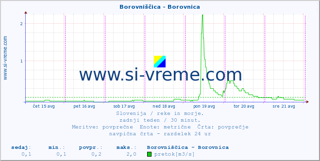 POVPREČJE :: Borovniščica - Borovnica :: temperatura | pretok | višina :: zadnji teden / 30 minut.